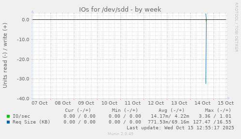 IOs for /dev/sdd