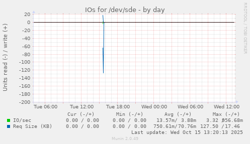 IOs for /dev/sde