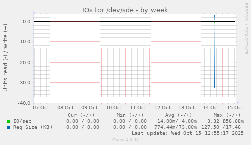 IOs for /dev/sde