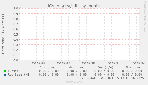 IOs for /dev/sdf