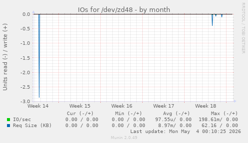 IOs for /dev/zd48