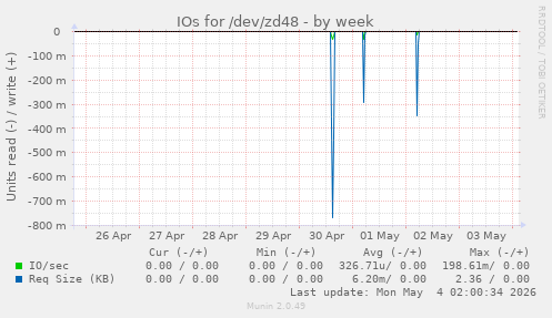 IOs for /dev/zd48