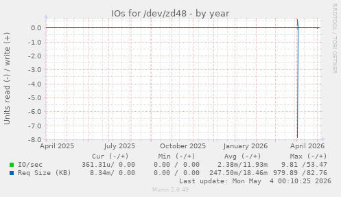 yearly graph