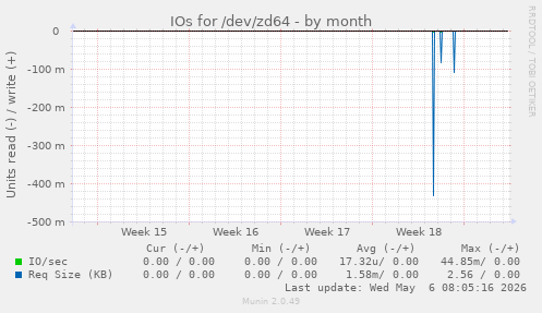 IOs for /dev/zd64