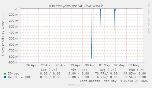 IOs for /dev/zd64