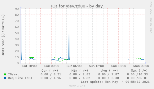 IOs for /dev/zd80