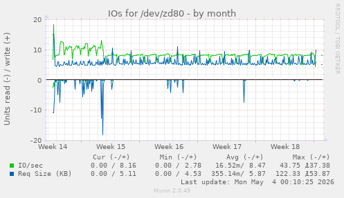 IOs for /dev/zd80