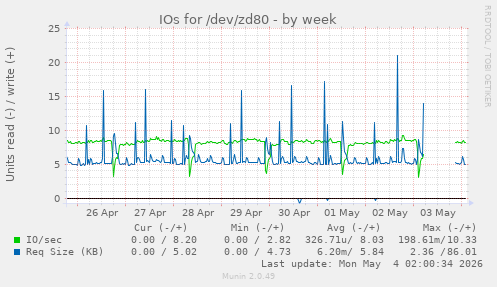 IOs for /dev/zd80