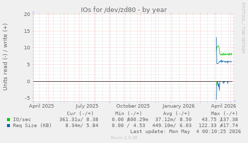 yearly graph