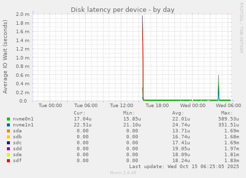 Disk latency per device