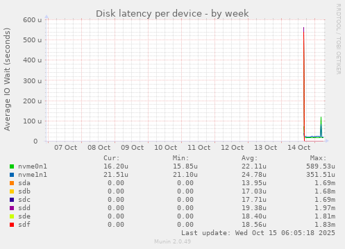 Disk latency per device