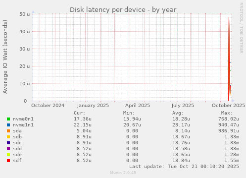 Disk latency per device