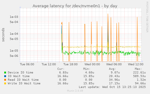 Average latency for /dev/nvme0n1