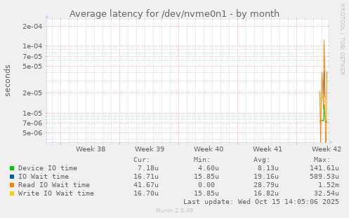 Average latency for /dev/nvme0n1