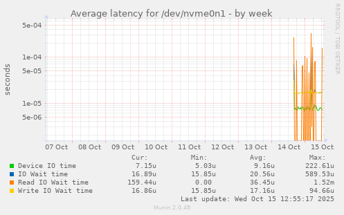 Average latency for /dev/nvme0n1