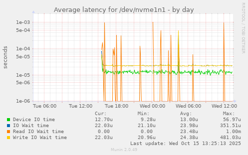Average latency for /dev/nvme1n1
