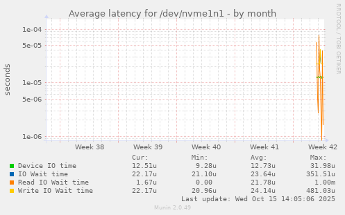 Average latency for /dev/nvme1n1