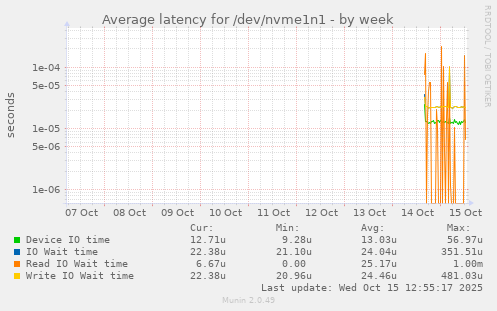 Average latency for /dev/nvme1n1