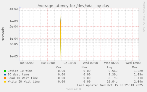 Average latency for /dev/sda