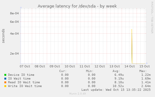 Average latency for /dev/sda