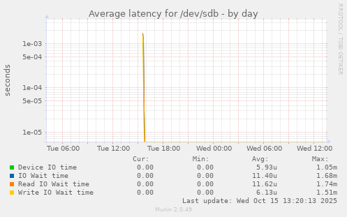 Average latency for /dev/sdb