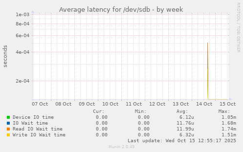 Average latency for /dev/sdb