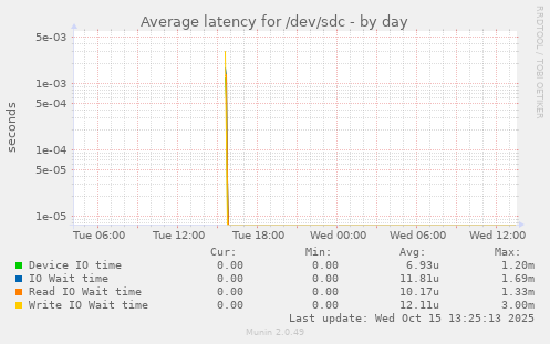 Average latency for /dev/sdc