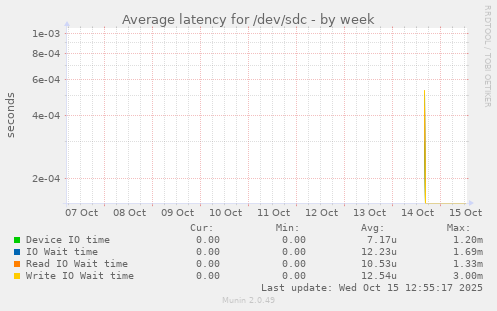 Average latency for /dev/sdc