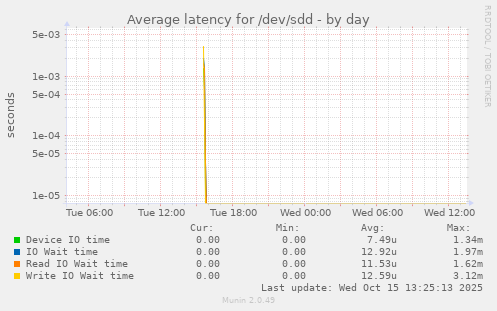 Average latency for /dev/sdd