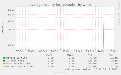 Average latency for /dev/sde