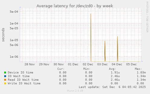 Average latency for /dev/zd0