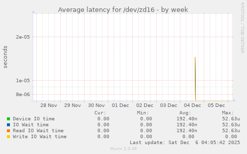 Average latency for /dev/zd16