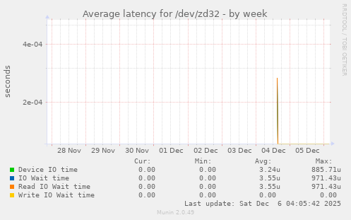 Average latency for /dev/zd32