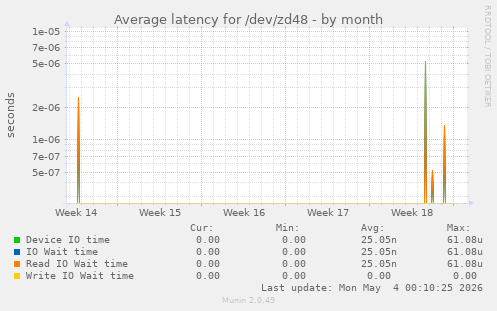 Average latency for /dev/zd48