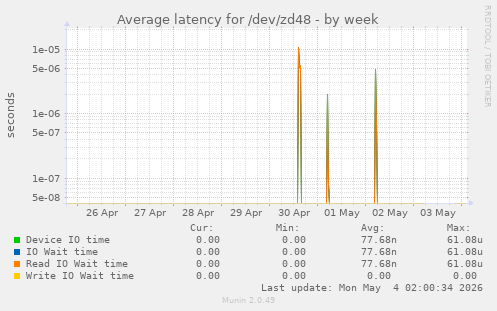 Average latency for /dev/zd48