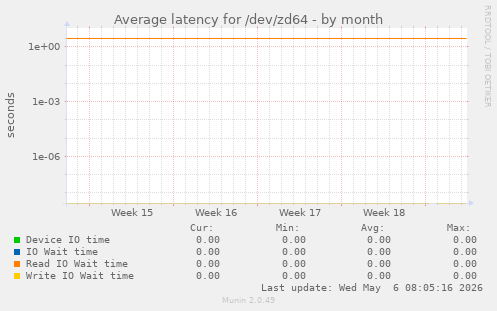 Average latency for /dev/zd64