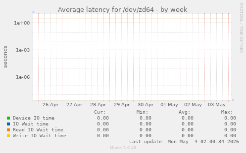 Average latency for /dev/zd64