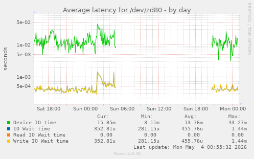 Average latency for /dev/zd80