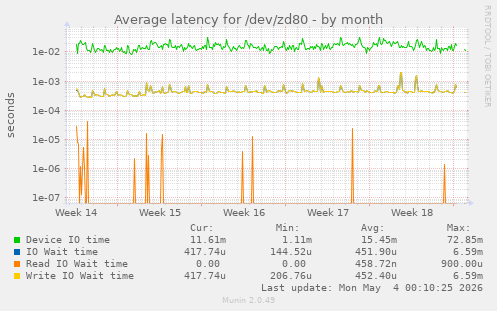 Average latency for /dev/zd80
