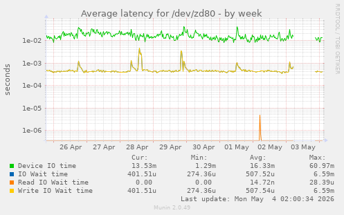 Average latency for /dev/zd80