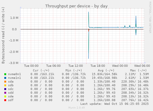 Throughput per device