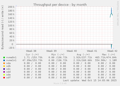 Throughput per device