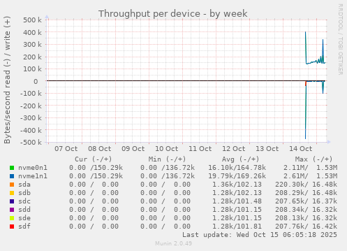 Throughput per device