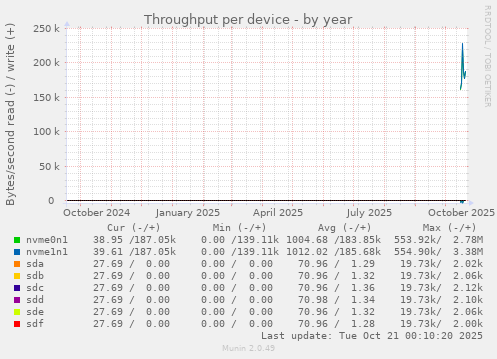 Throughput per device