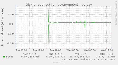 Disk throughput for /dev/nvme0n1