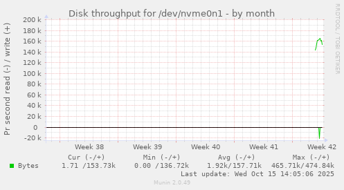Disk throughput for /dev/nvme0n1