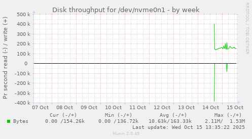 Disk throughput for /dev/nvme0n1