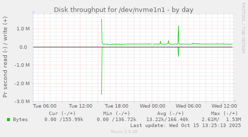Disk throughput for /dev/nvme1n1