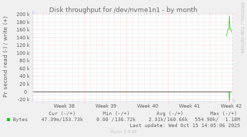 Disk throughput for /dev/nvme1n1