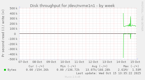 Disk throughput for /dev/nvme1n1
